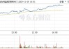 马来西亚棕榈油期货收涨：主力合约上涨1.32%