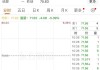 摩根大通预计2025年布兰特油价平均为每桶73美元