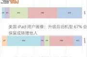 美国 iPad 用户画像：升级后旧机型 67% 会保留或转赠他人