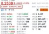 36氪盘中异动 临近午盘大幅上涨5.32%