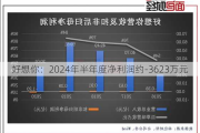 好想你：2024年半年度净利润约-3623万元