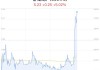 时空科技上涨5.02% 主力净流出268万元