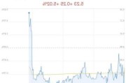 时空科技上涨5.02% 主力净流出268万元