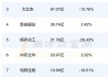 宝泰隆：预计2024年上半年净利润为-2.2亿元至-1.82亿元