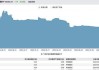 家电股早盘普遍上涨 TCL电子涨超5%海信家电涨近4%