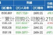 华友钴业：累计回购公司股份21852160股