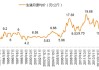 猪肉价格：本周下降 1.5%，下周或先涨再降