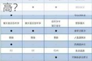 紧凑型SUV中，1.5T哈弗M6和自动版传祺GS4哪个档次更高？