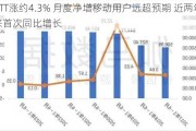 ATT涨约4.3% 月度净增移动用户远超预期 近两年来首次同比增长