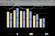 东方电缆：第三季度营业收入为26.31亿元，同比增长58.34%