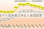 美国银行客户六周来首次净买入美国股票