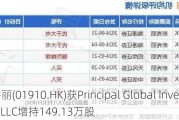 新秀丽(01910.HK)获Principal Global Investors, LLC增持149.13万股