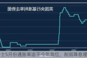 瑞士5月份通胀率追平今年高位，削弱降息理由