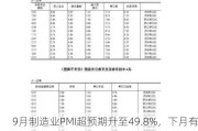 9月制造业PMI超预期升至49.8%，下月有望重返扩张区间