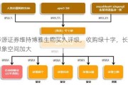 华源证券维持博雅生物买入评级，收购绿十字，长期想象空间加大