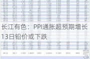 长江有色：PPI通胀超预期增长 13日铅价或下跌