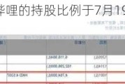 贝莱德对哔哩哔哩的持股比例于7月19日从4.41%升至5.05%