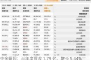 中金辐照：半年度营收 1.79 亿，增长 5.44%