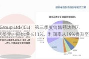 ICL Group Ltd (ICL)：第三季度销售额达到7.53亿美元，同比增长11%，利润率从19%提升至22%