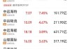 中远海能早盘涨超3% 高盛给予其“买入”评级