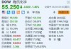 美股异动｜陶氏跌约1.5% 回应中国区大裁员传闻称与实际情况严重不符