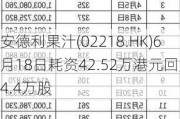 安德利果汁(02218.HK)6月18日耗资42.52万港元回购4.4万股