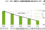 集邦咨询：预估AI服务器第2季出货量将季增近20%