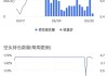 每日空头追踪：沃尔格林-联合博姿(WBA.US)卖空量激增1,261.22万，卖空成交比例达12%