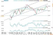 原油：守住70美元关口，净多头仓位创历史新低