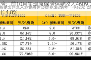 中国财险：前10月实现原保险保费收入4609.27亿元 同比增长4.8%