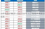 台积电股价触及1,000元台币 人工智能热潮驱动涨势