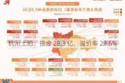 杭州土拍：揽金 28.3 亿，溢价率 28.6%