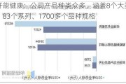 开能健康：公司产品种类众多，涵盖8个大类、83个系列、1700多个品种规格