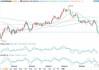 OPEC+增加供应，加重看跌情绪，油价跌至近四个月来的最低水平