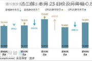 乙二醇：8 月 23 日价及月降幅 0.86%