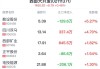 西部大开发概念盘中拉升，勘设股份涨5.27%