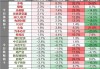 A股收评：三大指数齐跌超1%！交运设备、半导体板块跌幅居前，电力、银行及保险等板块小幅上涨！近5000股下跌，成交6956亿