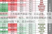 A股收评：三大指数齐跌超1%！交运设备、半导体板块跌幅居前，电力、银行及保险等板块小幅上涨！近5000股下跌，成交6956亿