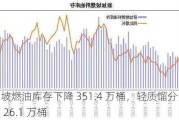 新加坡燃油库存下降 351.4 万桶，轻质馏分油库存增加 26.1 万桶