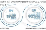 万达信息：DRG/DIP等医疗信息化产品是未来推广重点