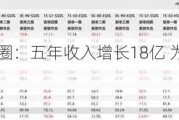 北大荒的怪圈：五年收入增长18亿 为何净利仅增长7000万？