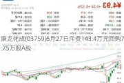 康龙化成(03759)6月27日斥资143.4万元回购7.75万股A股