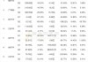 欧陆通：2024年上半年公司研发费用为1.03亿元，同比下降8.11%