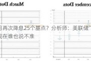 下个月再次降息25个基点？分析师：美联储下一步行动现在谁也说不准