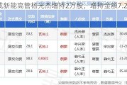 易成新能高管杨光杰增持2万股，增持金额7.26万元