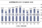 可口可乐上涨1.22%，报71.485美元/股