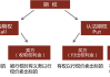 期权盈利的多种方法