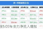 云维股份上涨5.05% 主力净流入增加