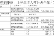 药明康德：上半年收入预计占全年 42%~45%