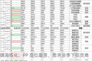 镇海炼化：PP 高位震荡，需求淡季下现货高价原料受抵触